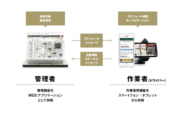 ビジネスナビタイムサービスの全体像