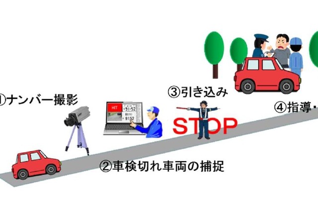 街頭検査における車検切れ車両対策の流れ（イメージ）