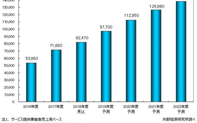 国内シェアリングエコノミーサービス市場