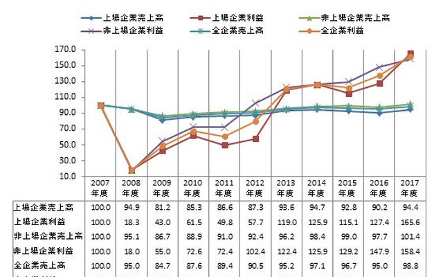 リーマンショック後の業績推移（全企業）