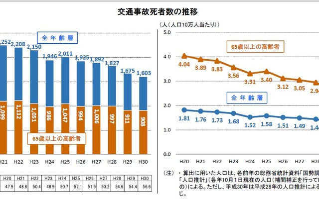 2018年上半期（1-6月期）の交通死亡事故の特徴