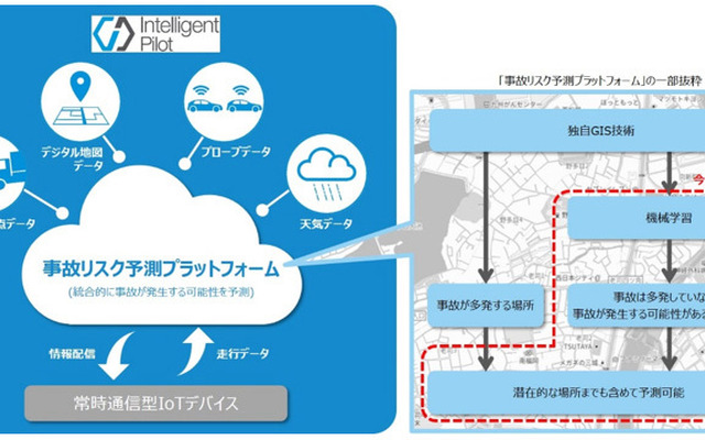 インテリジェント パイロットの構成概要