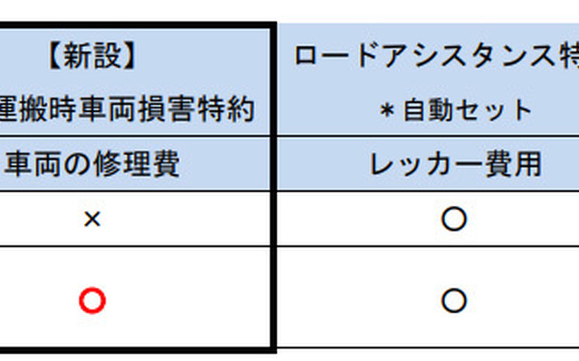 故障運搬時車両損害特約