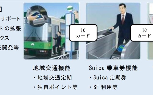 地域独自のサービスを維持しながら、相互利用可能な交通系ICカードの機能も備える「地域連携ICカード」の利用イメージ。