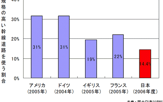 【伊東大厚のトラフィック計量学】1600万トンのCO2削減を目指す「道路の中期計画」