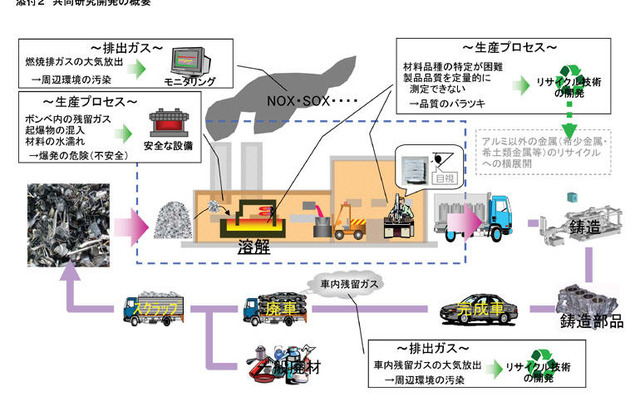 豊田通商と原子力機構、自動車の金属のリサイクルを共同開発