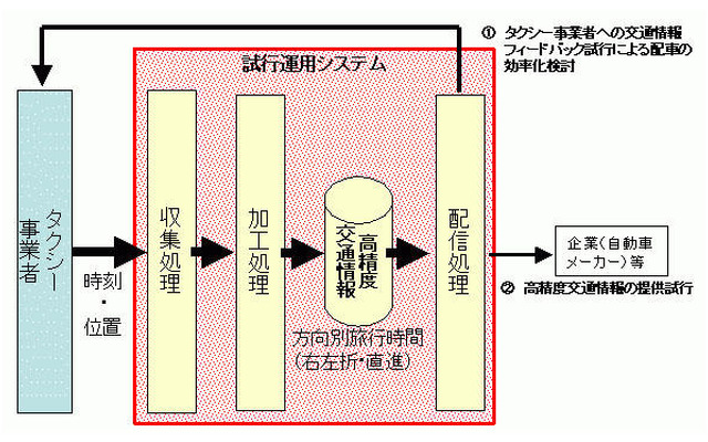 デンソーなど4社、タクシーの位置データの収集・配信を共同研究