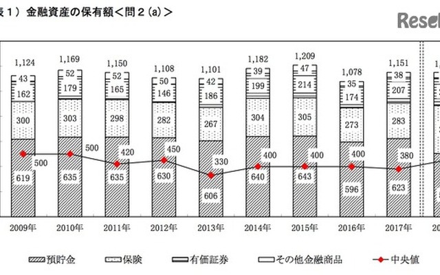 金融資産の保有額