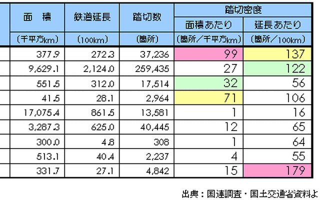 【伊東大厚のトラフィック計量学】踏切の渋滞対策あれこれ