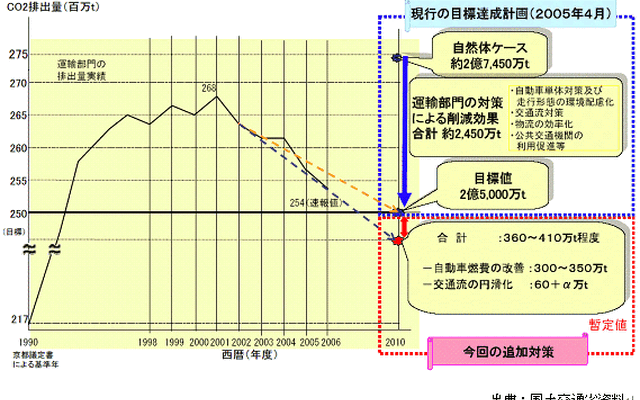【伊東大厚のトラフィック計量学】踏切対策のCO2削減効果