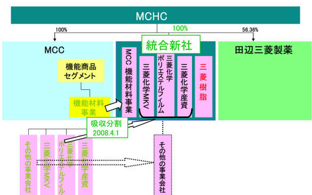三菱ケミカルグループの再編固まる