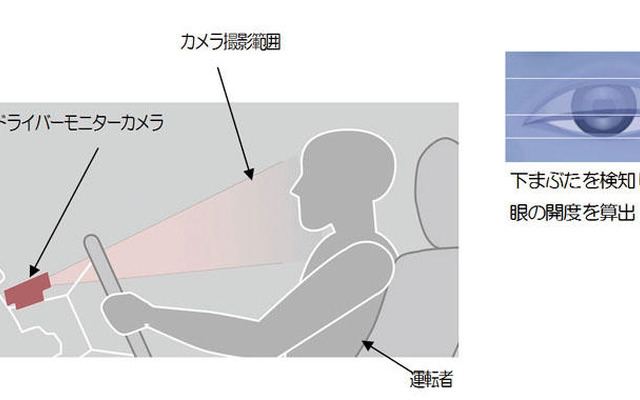 トヨタ、眼の開閉状態を検知するプリクラッシュセーフティシステムを開発
