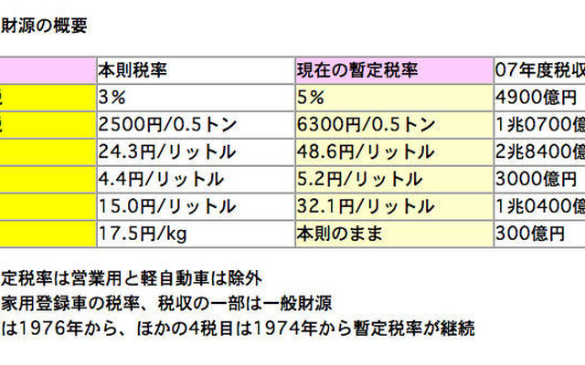 【池原照雄の単眼複眼】暫定税率撤廃でガソリン以外の「値下げ」