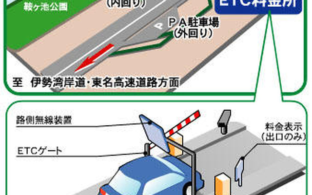 東海環状道 鞍ヶ池PAでスマートICの社会実験　2月16日から