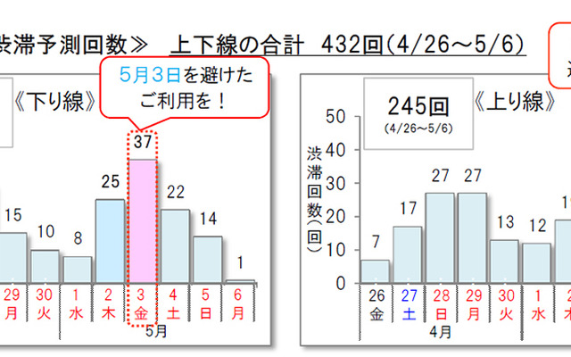 10km以上の渋滞予測回数