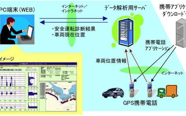 住友電工システム、GPS携帯電話を使用した安全運転診断システムを販売