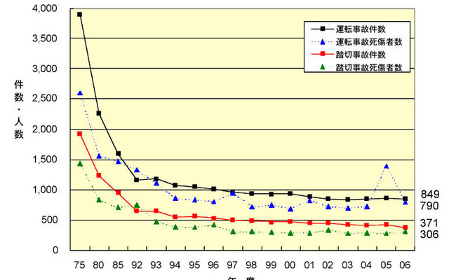 【伊東大厚のトラフィック計量学】鉄道の運転事故とITSの活用