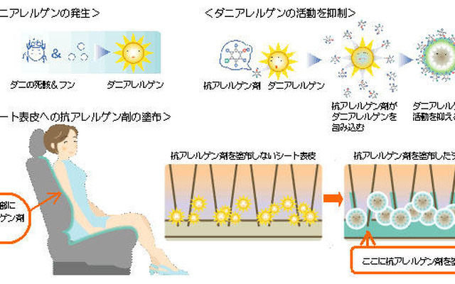 ダニアレルゲンの活動を98％カットするシート　トヨタが開発