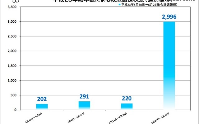 平成23年熱中症による救急搬送状況（週別推移）