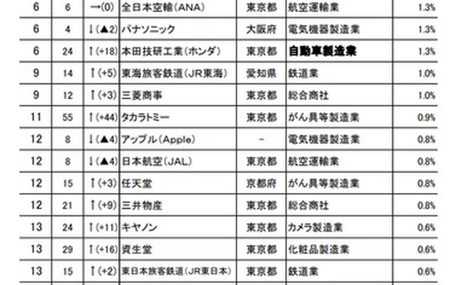 お子さん/お孫さんに勤めてほしい企業ランキング