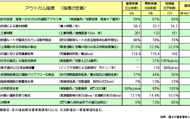 【伊東大厚のトラフィック計量学】道路交通対策によるCO2削減の評価