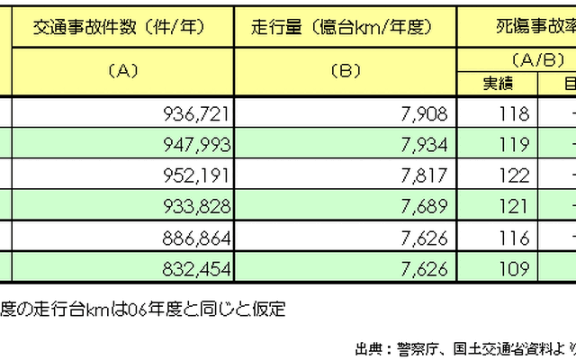 【伊東大厚のトラフィック計量学】道路の交通安全対策の評価