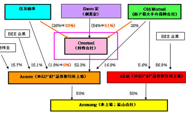 住友商事、南アの鉄鋼原料事業を強化