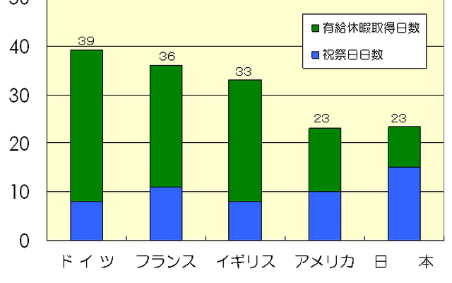 【伊東大厚のトラフィック計量学】休日のCO2削減効果