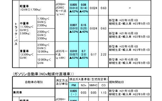 ポスト新長期規制を制定　2009年10月から適用