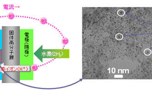 燃料電池の高性能化、日立マクセルが新触媒を開発…白金の約4.8倍