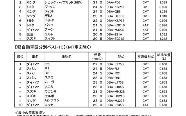 燃費の良い車、07年のベスト10を発表　国交省