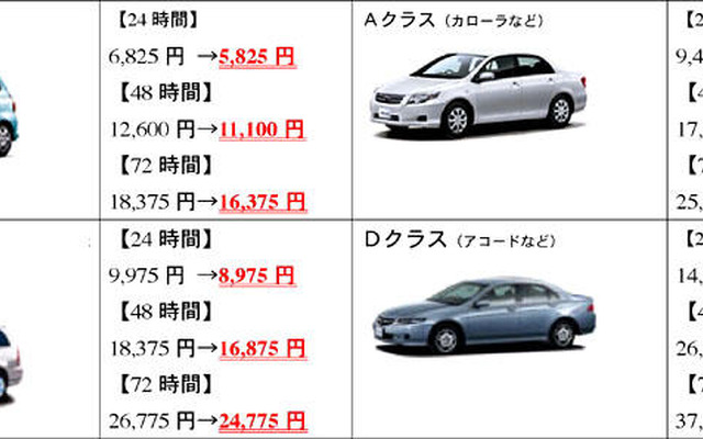 ガソリン価格下がった、レンタカー料金も下がった