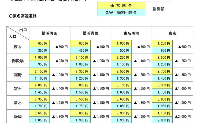 GW、ピーク時を避けると半額に…NEXCO中日本