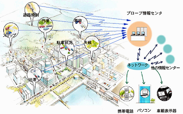 道路交通情報サービスの高度化にクルマがどう協力していくか
