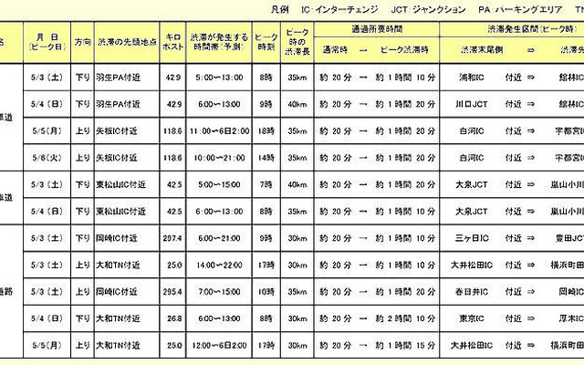 GWの高速道路渋滞予報、ピークは5月3 - 5日