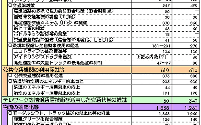 【伊東大厚のトラフィック計量学】約束期間に入った京都議定書