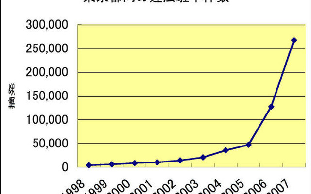 10年で68倍　東京都の二輪車駐車違反