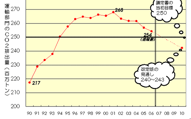 【伊東大厚のトラフィック計量学】これからの運輸部門CO2排出見通し