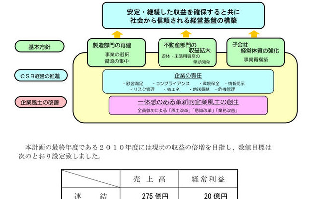 昭和飛行機、中期計画を策定---2010年度に売上高275億円