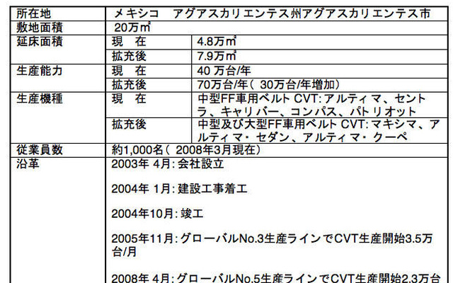ジヤトコ、メキシコの第2生産ラインが稼働