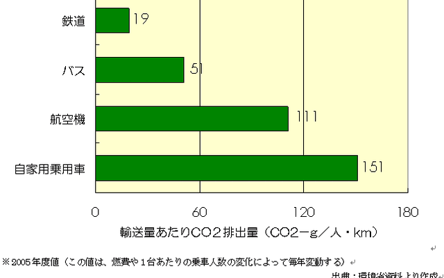 【伊東大厚のトラフィック計量学】公共交通へのシフトが始まった？