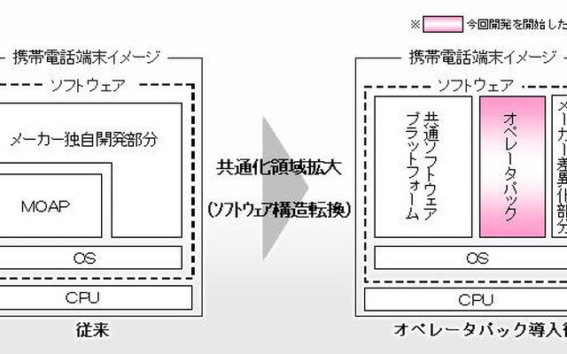 NTTドコモ、FOMA端末のオペレータパック開発を開始