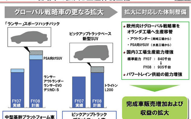 三菱自動車、今期は新中期計画の初年度だが…