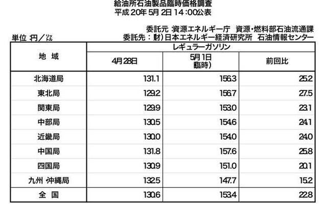 ガソリン価格、全国平均22.8円値上がり