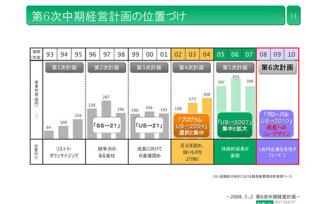 三菱レイヨン中期計画…2010年度に売上高5000億円