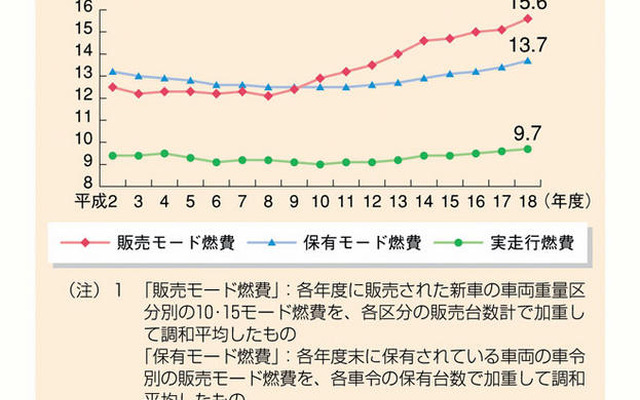 乗用車燃費が改善---国土交通白書、地球温暖化問題を分析