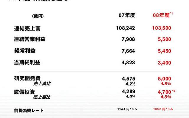 日産、今期純利益は3割減の3400億円を予想
