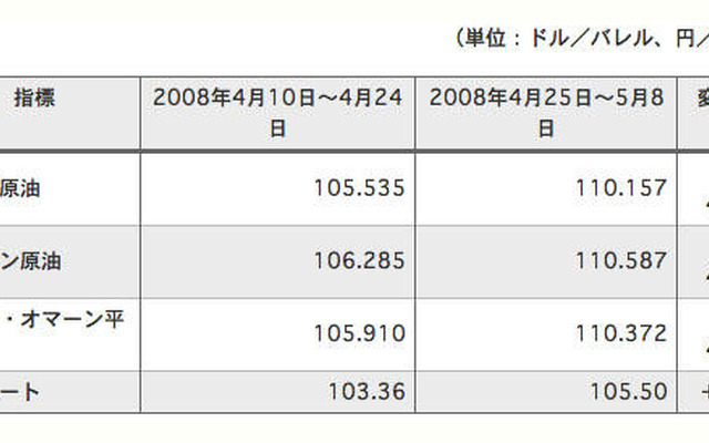 出光興産、ガソリン卸価格を値上げ---4月と比べて37.1円アップ