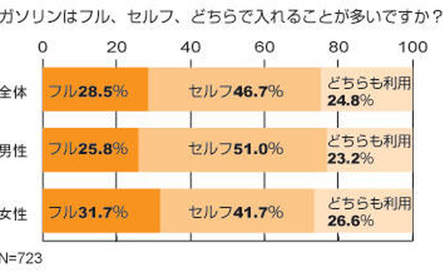 ガソリン価格をネットで調べる人急増---意識調査