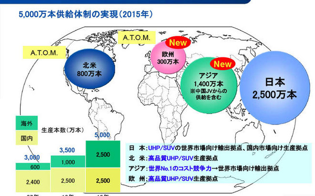 東洋ゴム、北米工場の生産能力を増強